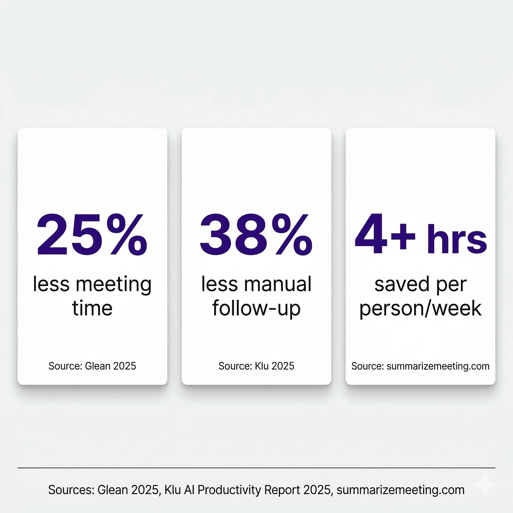 AI meeting assistant productivity statistics - 25% less meeting time, 38% less follow-up, 4 hours saved weekly