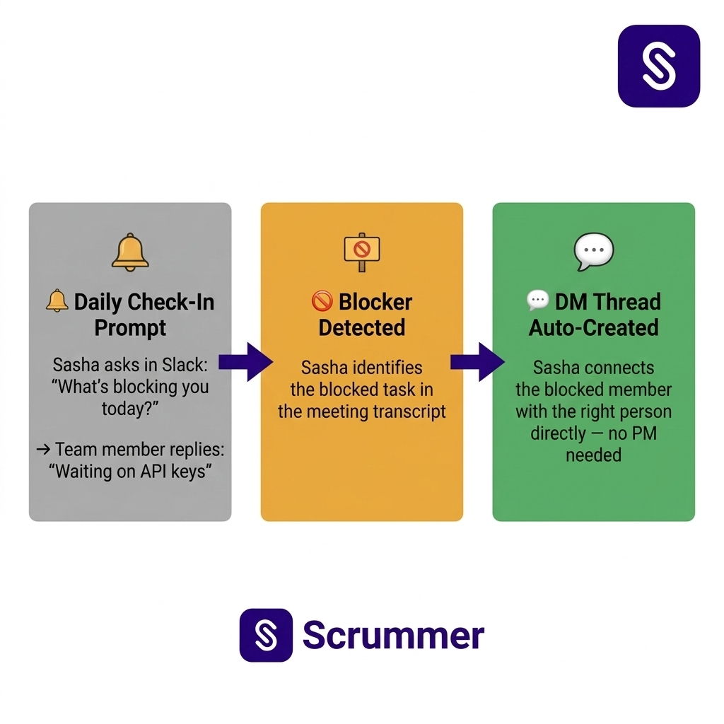 Scrummer AI automated blocker detection and DM thread flow for agile teams