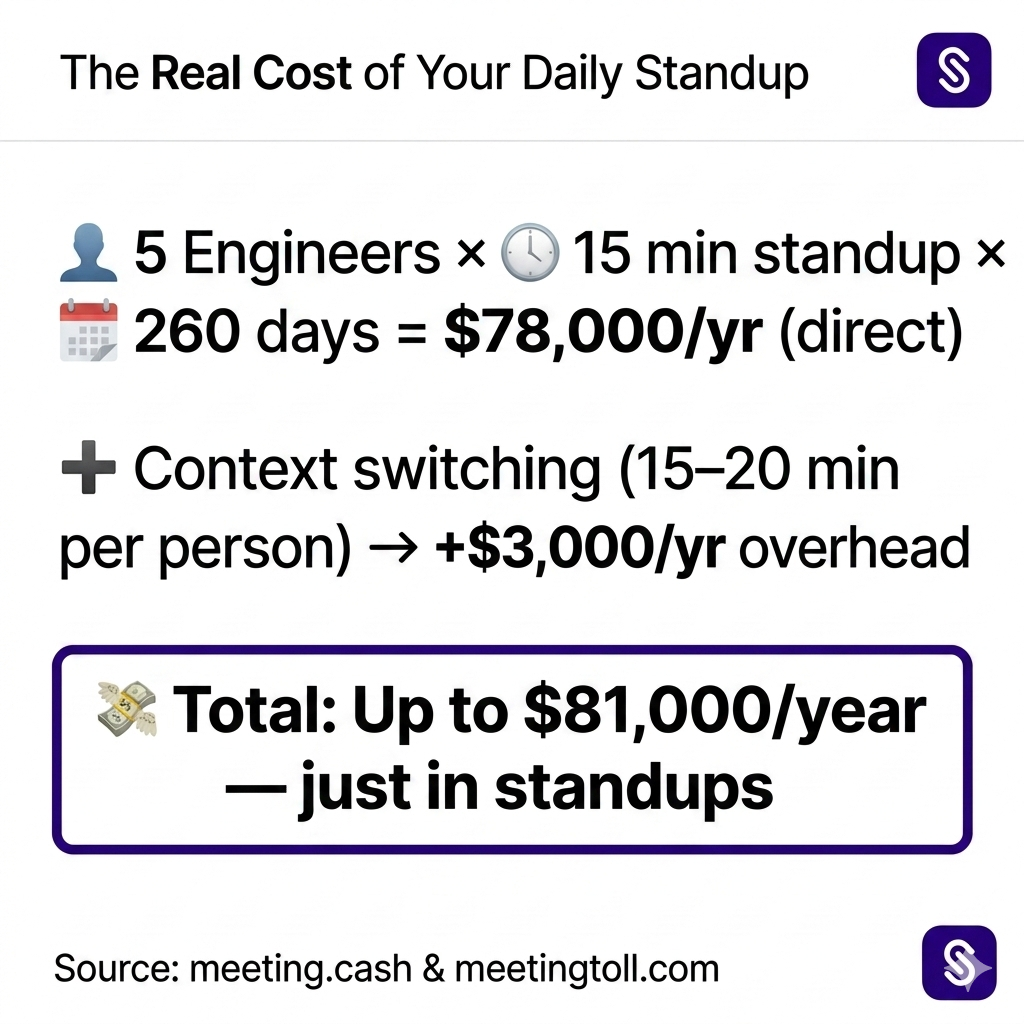 Cost of daily standup meeting for 5-person engineering team per year infographic