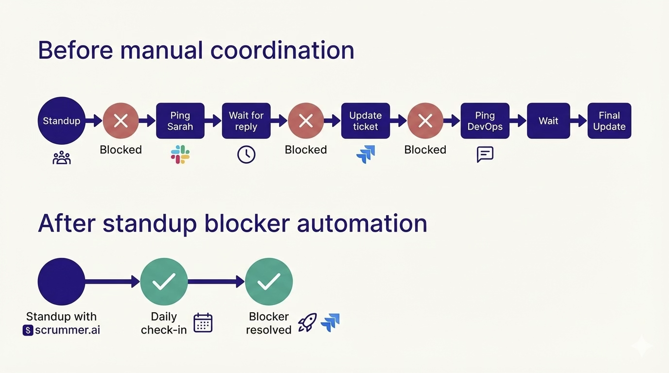 Before and after timelines comparing slow manual blocker resolution to faster automated standup blocker workflow.