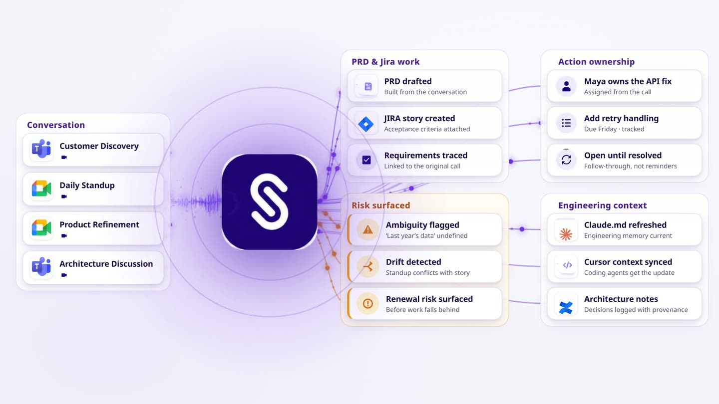 Conversations from Teams and Meet flowing through Sasha into drafted PRDs, Jira stories, flagged risks, owned actions, and refreshed engineering context